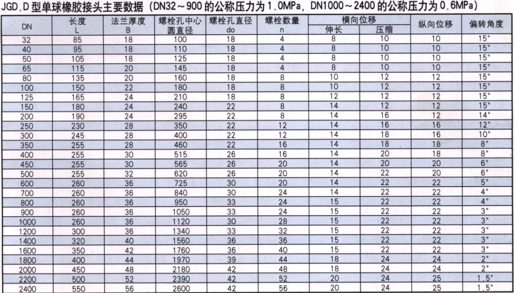 可曲挠橡胶接头参数表